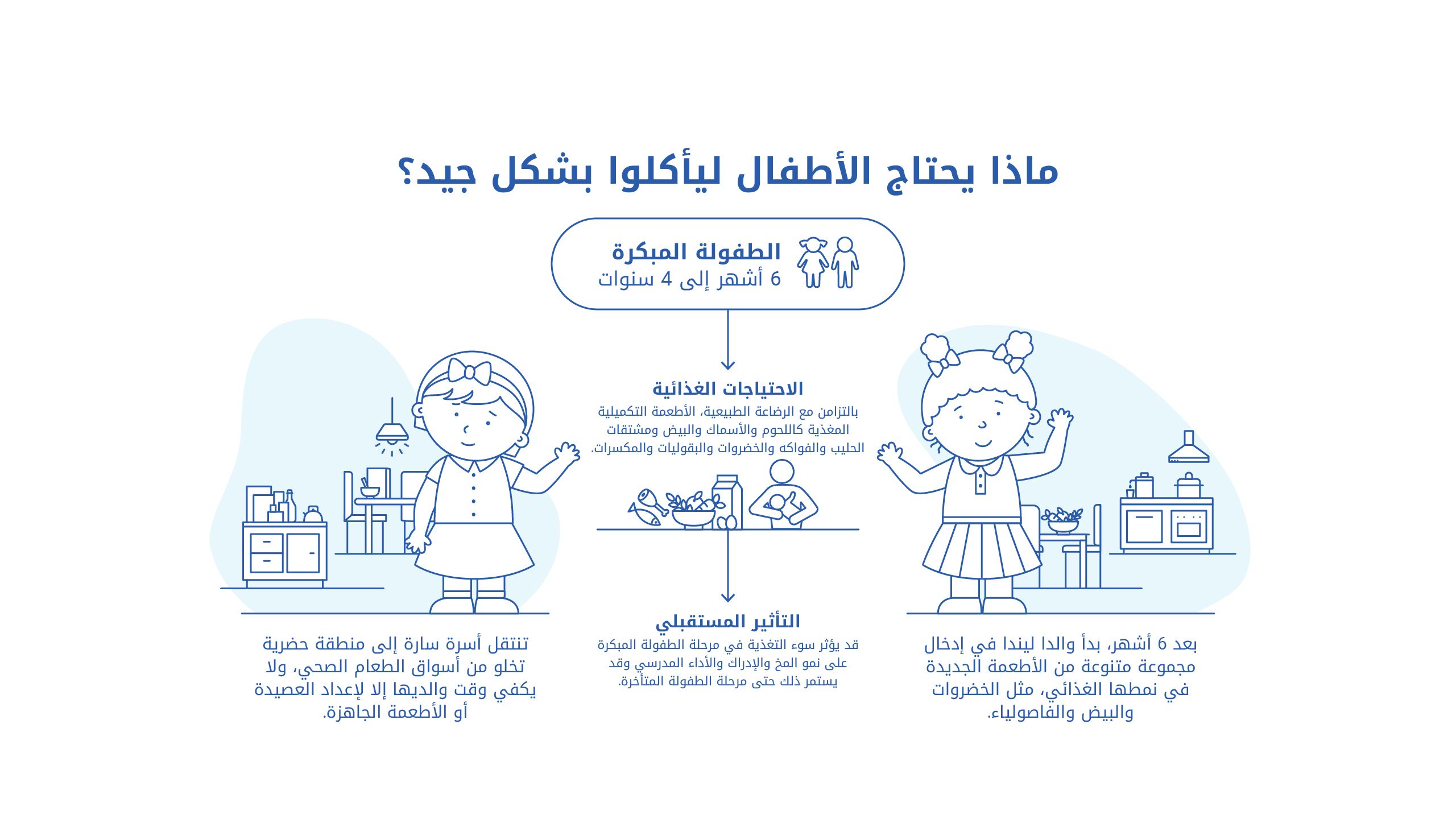 ماذا يحتاج الأطفال ليأكلوا جيدا: الطفولة المبكرة