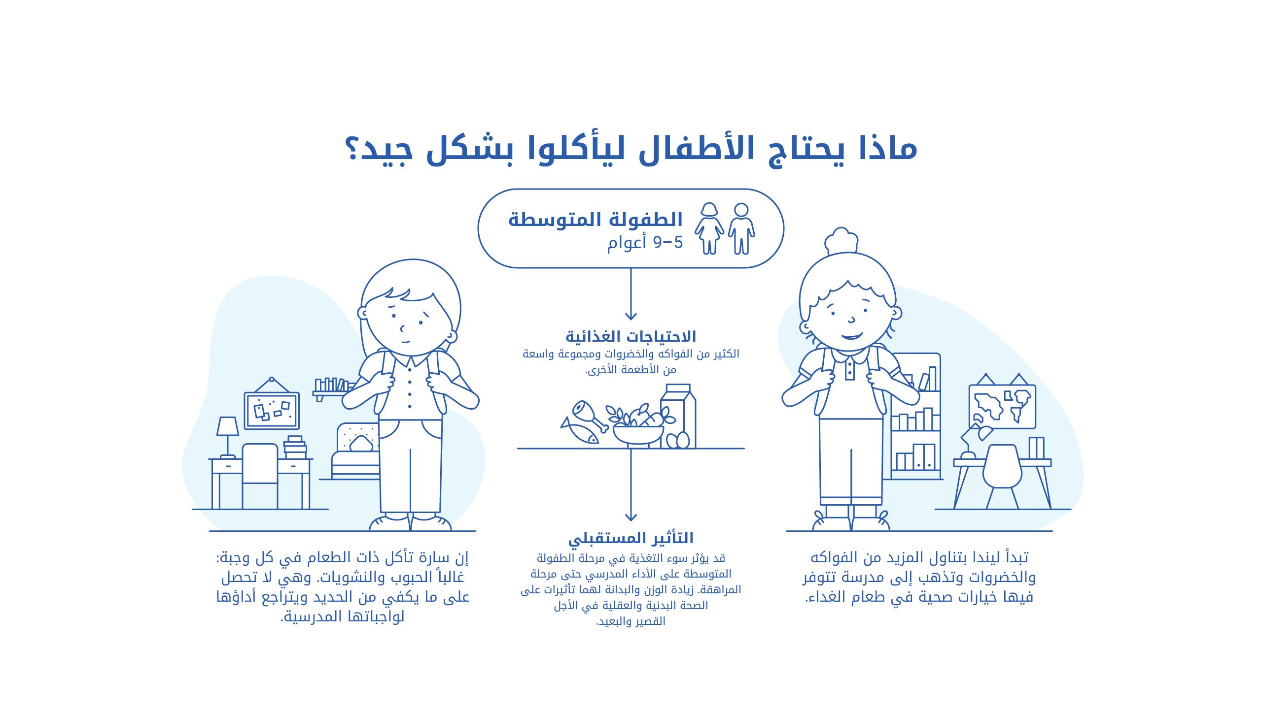 ماذا يحتاج الأطفال ليأكلوا جيدا: الطفولة المتوسطة