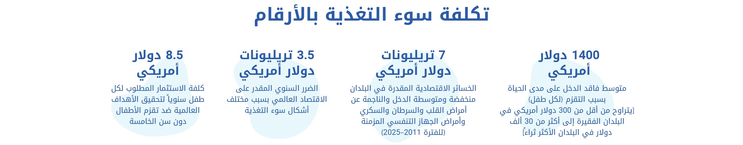 كلفة سوء التغذية بالأرقام