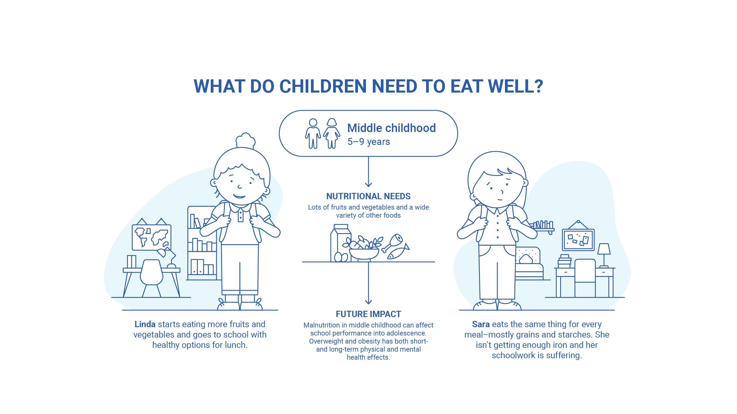 What do children need to eat well: middle childhood