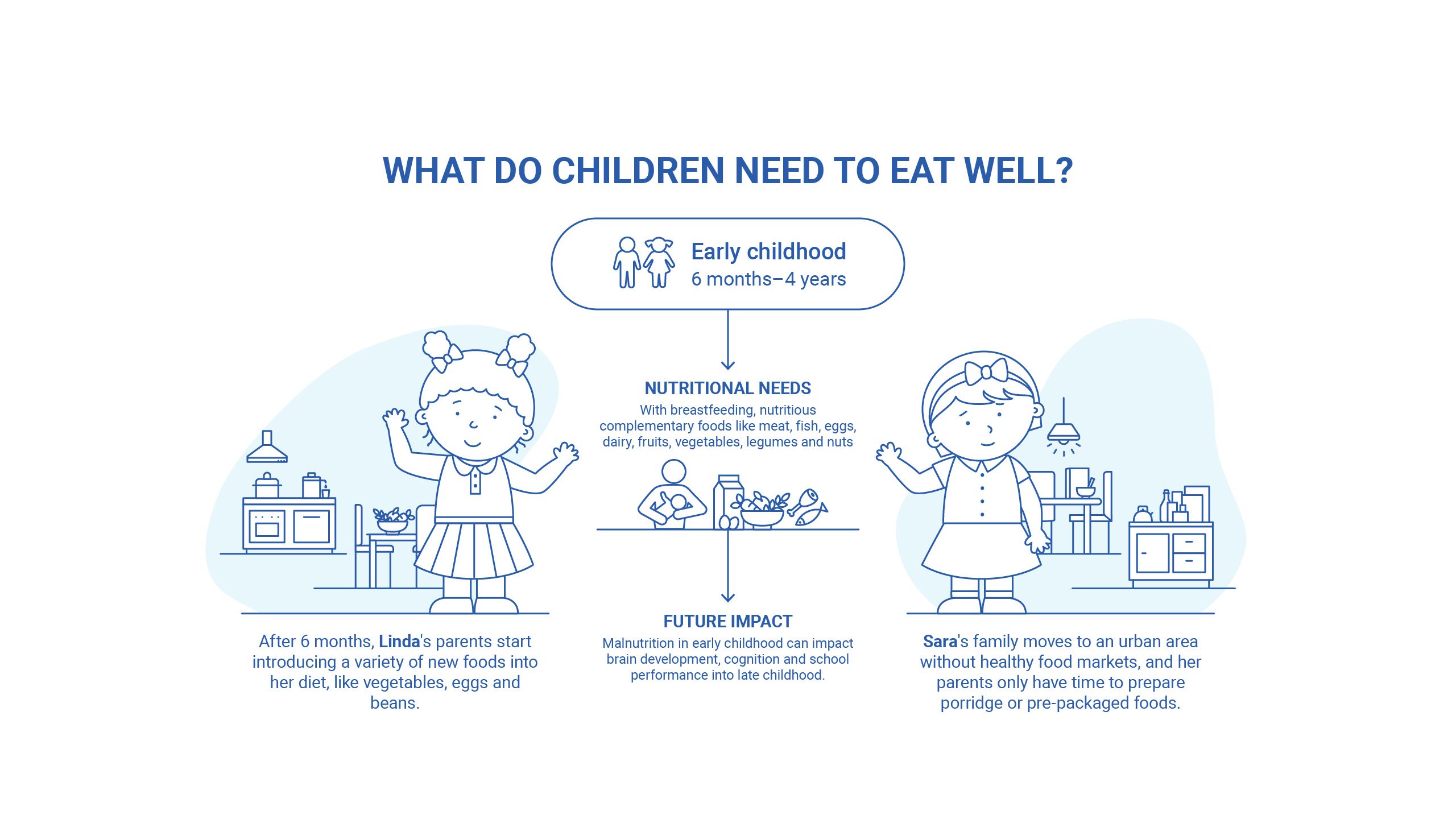 What do children need to eat well: early childhood
