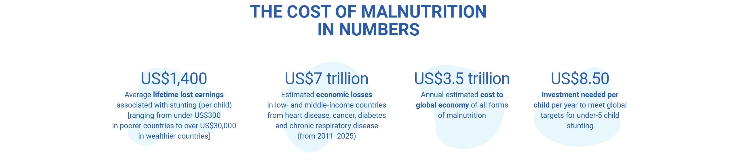The cost of malnutrition in numbers