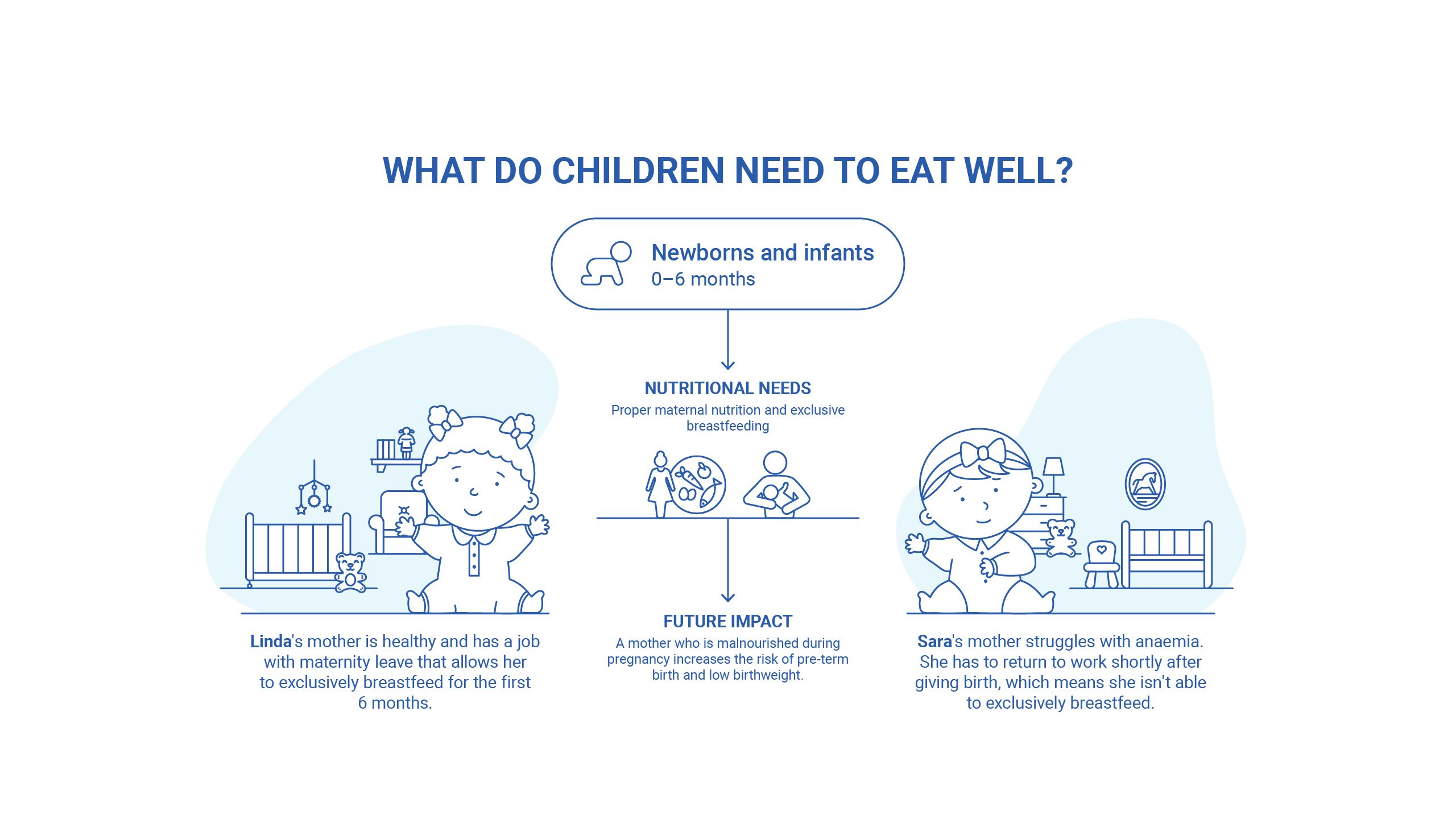 What do children need to eat well: newborns and infants