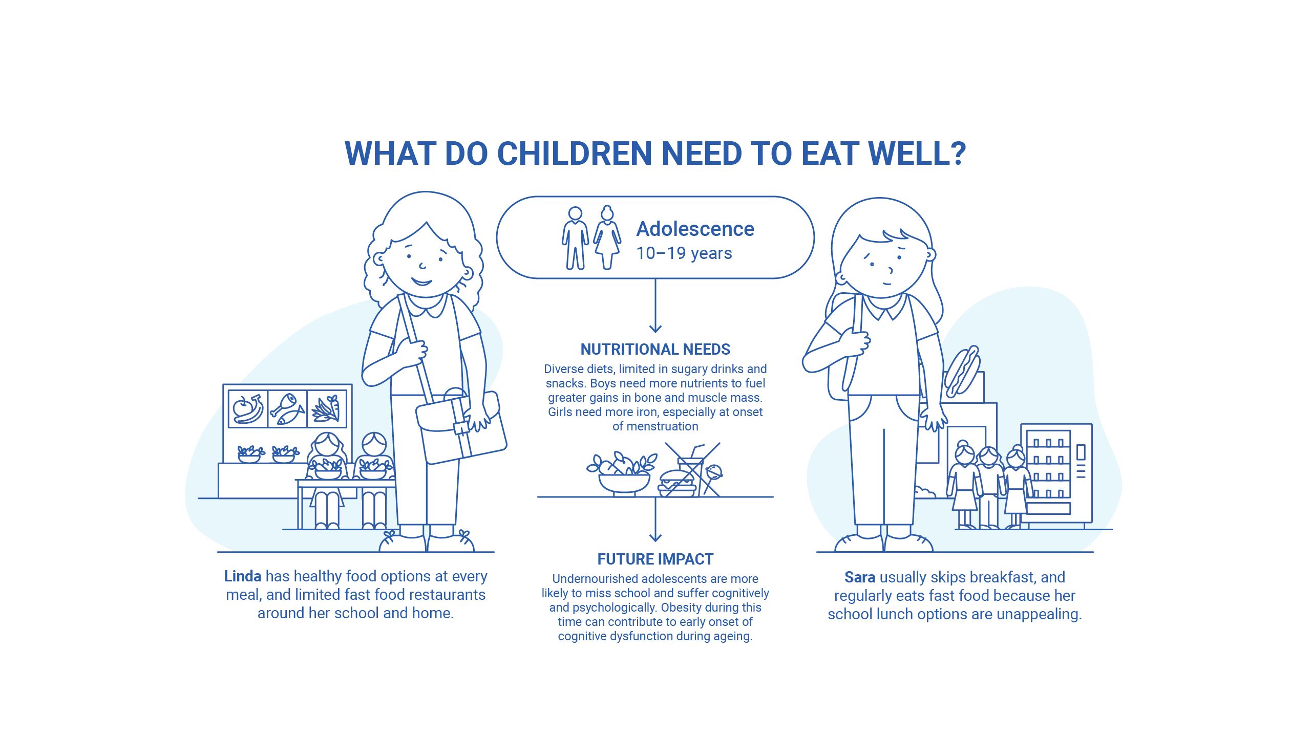 What do children need to eat well: adolescence