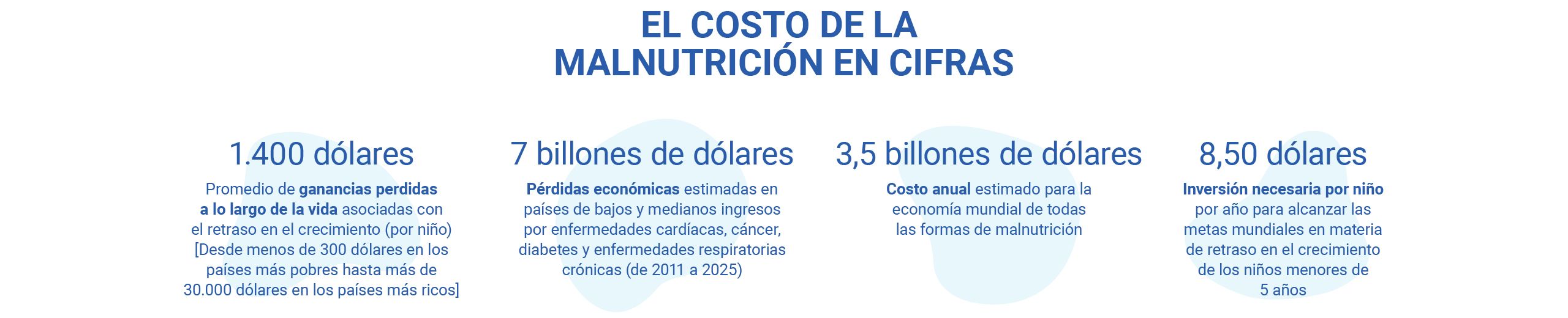 El costo de la malnutrición en cifras