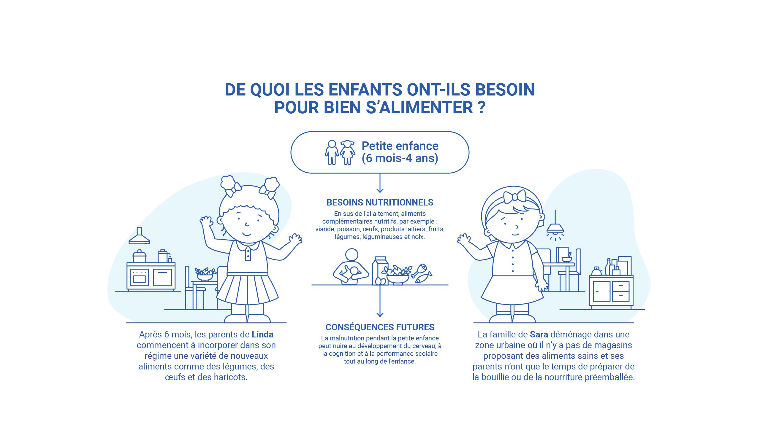 De quoi les enfants ont-ils besoin pour bien s’alimenter :  Petite enfance