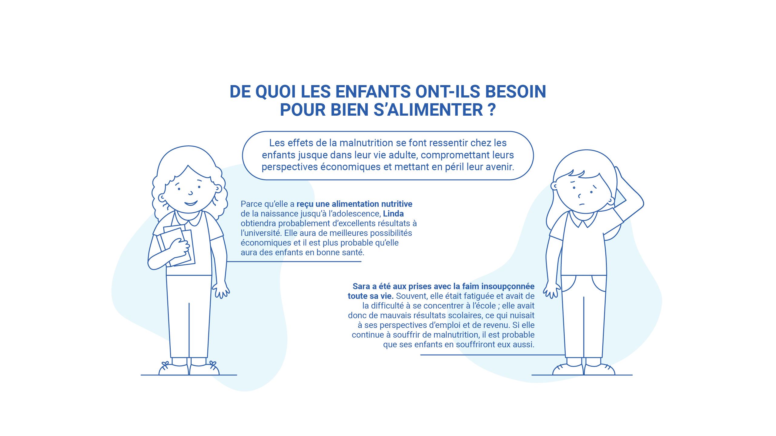 L'impact de la malnutrition sur les enfants jusqu'à l'age d'adulte