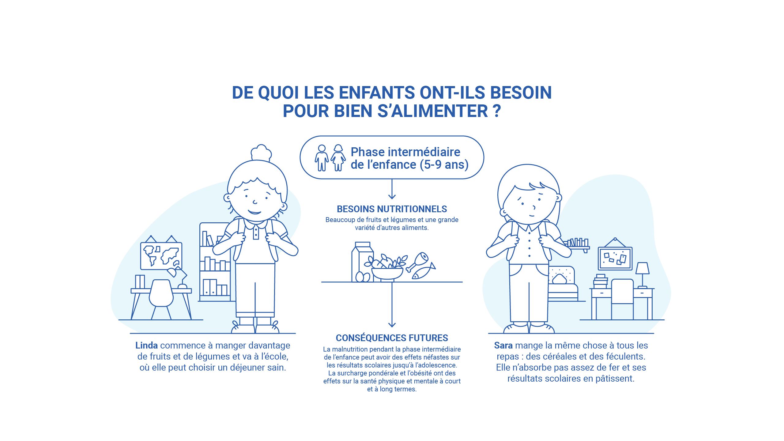 De quoi les enfants ont-ils besoin pour bien s’alimenter : Phase intermédiaire de l’enfance