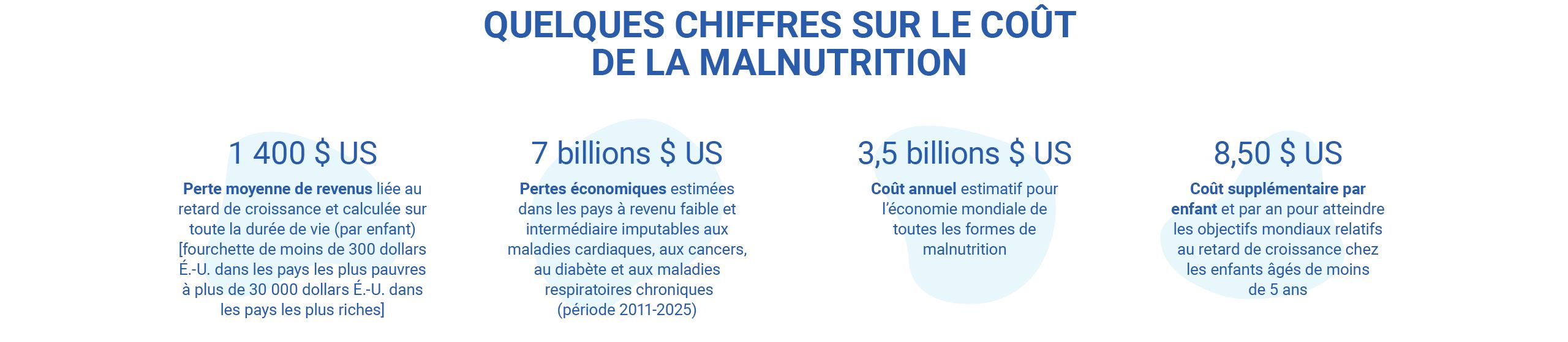 "Quelques chiffres sur le coût de la malnutrition 