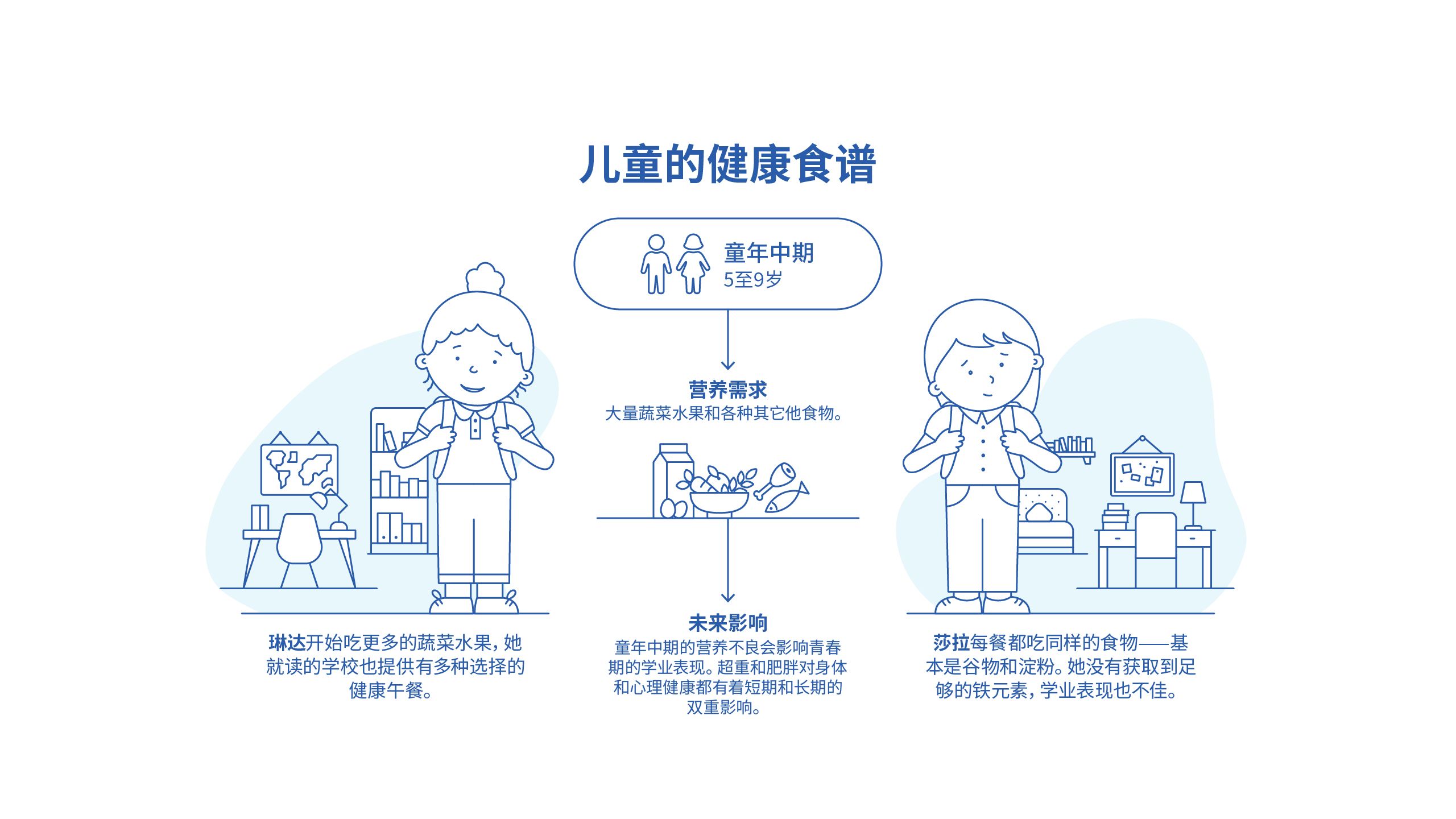 儿童的健康食谱：童年中期