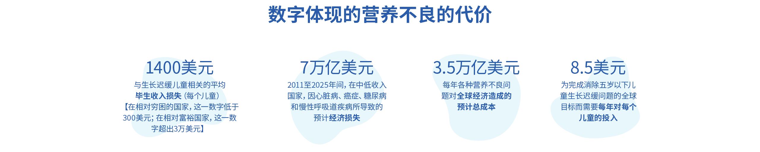 数字体现的营养不良的代价